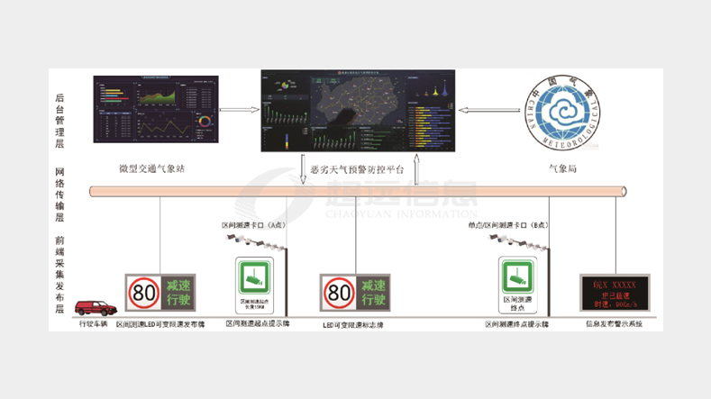 可變限速管控系統(tǒng)